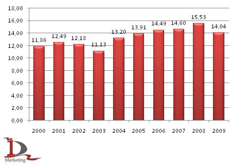 Экспорт полуфабрикатов из нелегированной стали и железа в 2000-2009 гг, млн. тонн