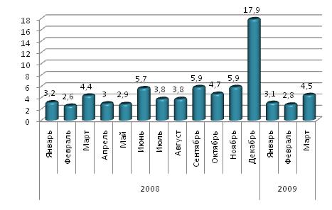 Динамика ввода жилья в 2008 – 1 квартале 2009 года, млн.кв.м.