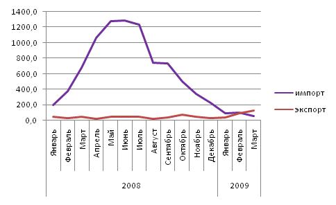 Импорт  и экспорт цемента в 2008 – 1 квартале 2009 года, тыс.тонн