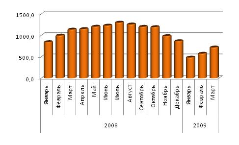 Динамика производства строительного кирпича в 2008 – 1 квартале 2009 года, млн. усл. кирпичей