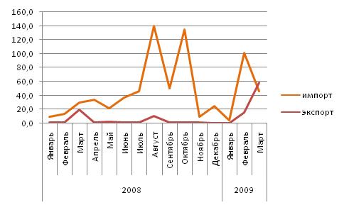 Импорт и экспорт кирпича в 2008 – 1 квартале 2009 года, млн. условных кирпичей
