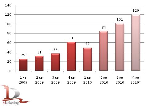 Динамика объема выдачи ипотечных кредитов в 2009-2010 гг., млн. рублей