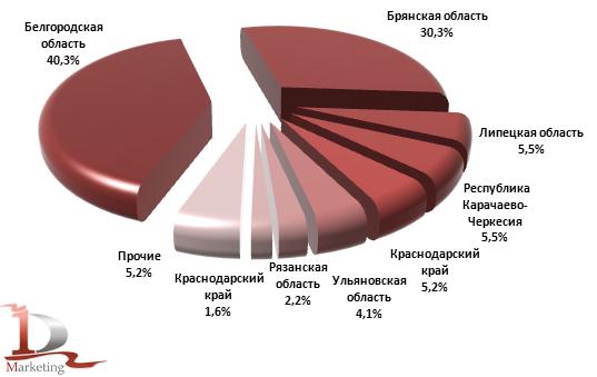 Регионы-экспортеры цемента из РФ в январе-апреле 2011 года, %