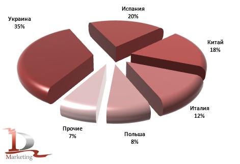 Страны-поставщики плитки в РФ в январе-апреле 2011 года, %