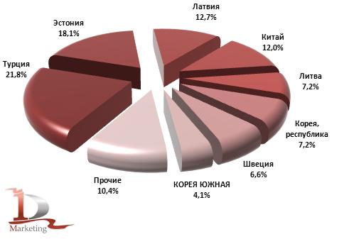 Страны-поставщики цемента в РФ в январе-апреле 2011 года, %