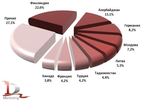 Страны-покупатели пиломатериалов из России в январе-апреле 2011 года, %