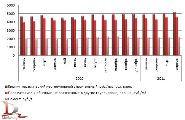 Динамика цен на основные строительные материалы в РФ в 2010-апреле 2011 гг.