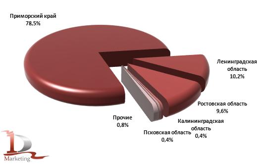 Регионы-получатели кирпича, ввезенного в Россию в январе-апреле 2011 года, %