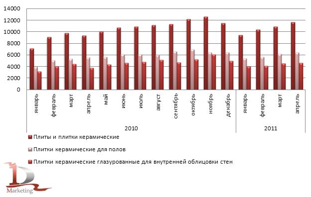 Динамика производства плит и плиток керамических в России в 2010-апреле 2011 гг., тыс. м2