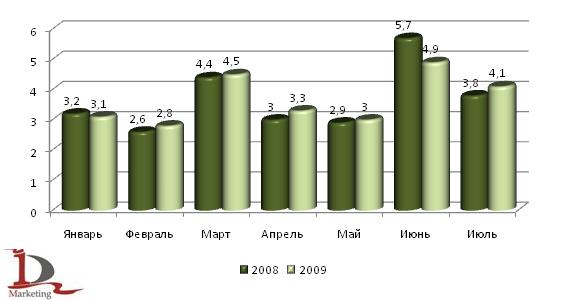 Ввод жилья в 2008-2009 гг., млн. кв. метров