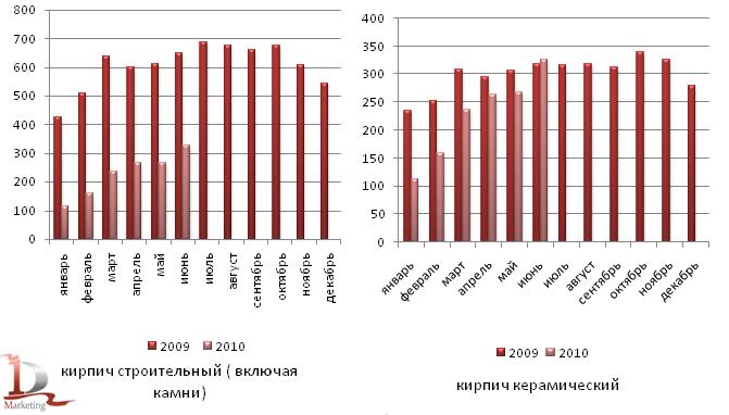 Производство кирпича в РФ в 2009 – I полугодии 2010 гг., млн. условных кирпичей
