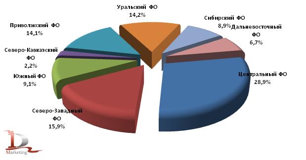 Доли федеральных округов по объемам работ в строительстве в 1 полугодии 2010 года