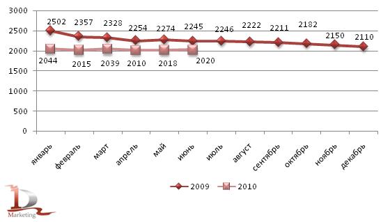 Динамика цен на цемент в 2009 – I полугодии 2010 гг. руб. за тонну