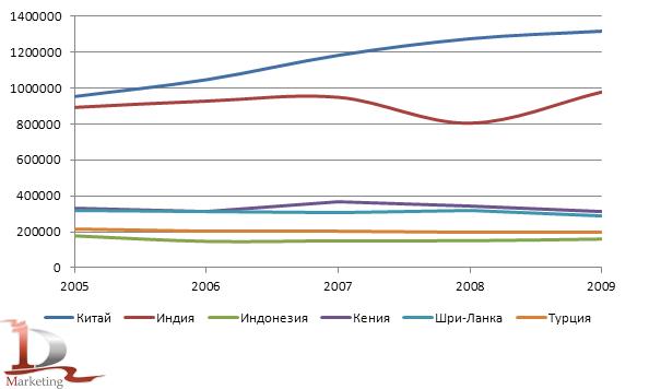 Производство чая в 2005-2009 гг. в ведущих странах, тонн
