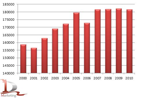Динамика импорта чая в Россию в 2000-2010 гг., тонн