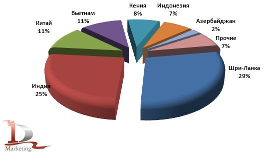Доли стран производителей в импорте чая в 2010 году в Россию, %
