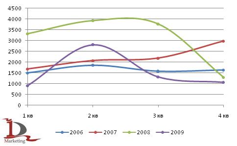 Динамика производства с/х тракторов в России за 2006-2009 гг