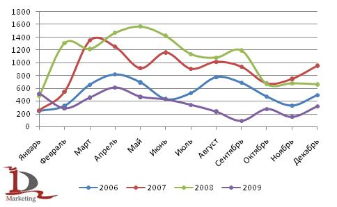 Динамика импорта сельскохозяйственных тракторов в Россию в 2006-2009 гг., шт.