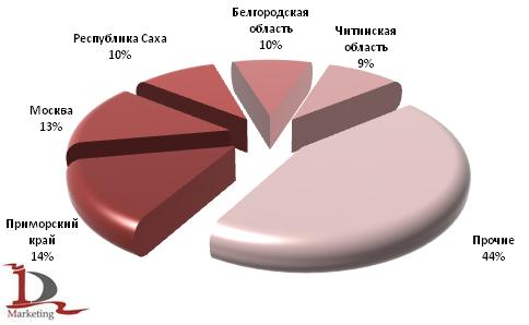 Структура импорта сельскохозяйственных тракторов в Россию за 2006-2009 гг. по регионам, в шт