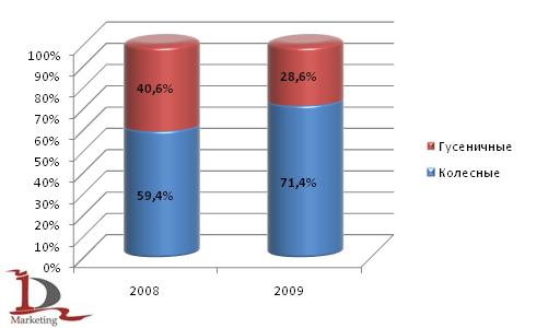 Доли производства тракторов по видам в 1 полугодии 2009 и 2008 года
