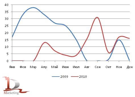 Сравнительная динамика российского импорта трубоукладчиков в 2009-2010 гг., шт.