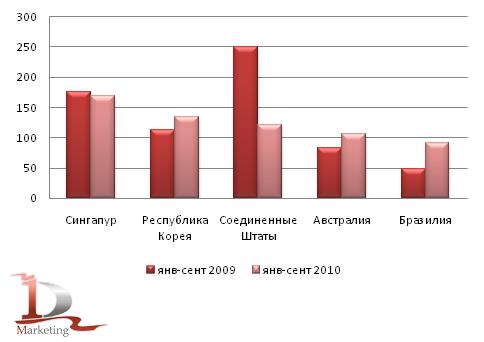 Ведущие мировые импортеры трубоукладчиков в январе-сентябре 2009-2010 года, млн. долл. США