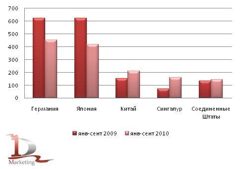 Ведущие мировые экспортеры трубоукладчиков в январе-сентябре 2009-2010 года, млн. долл. США
