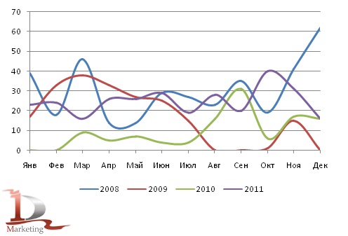 Сравнительная динамика российского импорта трубоукладчиков в 2008-2011 гг., шт.