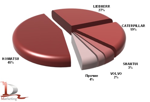 Основные импортируемые в Россию марки трубоукладчиков в 2011 году, шт.