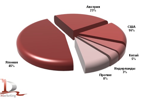 Основные страны-производители трубоукладчиков в российском импорте в 2011 года, шт.