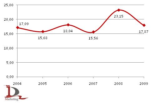 Валовой сбор ячменя в 2004-2009 гг., млн. тонн