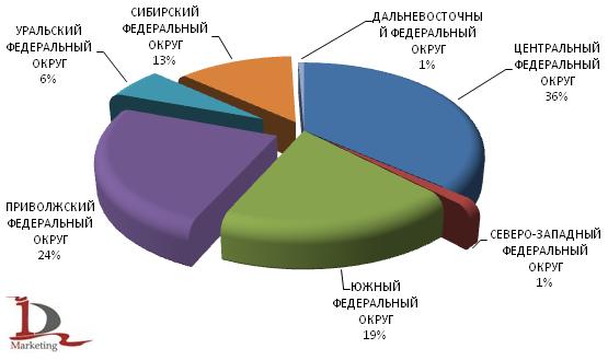 Доли округов в сборе ячменя (в весе после доработки) в России в 2009 г.