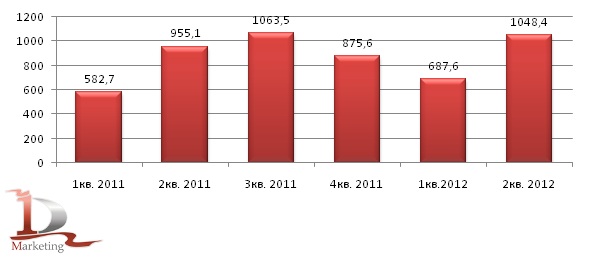 Производство кирпича в РФ в 2011 – I полугодии 2012 гг., млн. условных кирпичей
