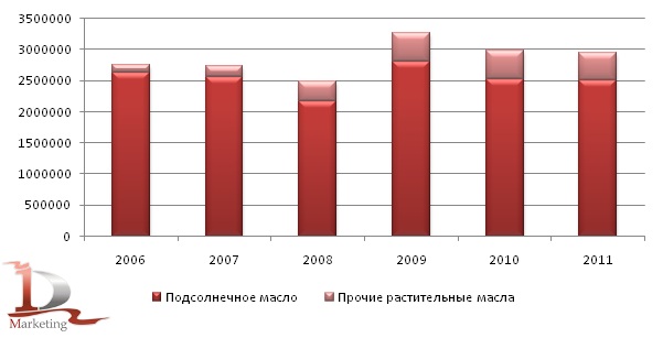 Производство растительных масел в 2006-2011гг., тонн