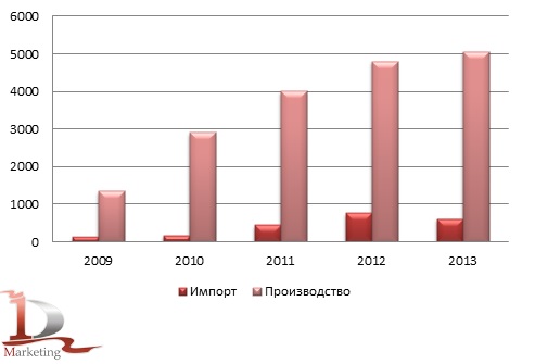 Сравнительная динамика российского импорта и производства автокранов в 2009-2013 гг., шт.