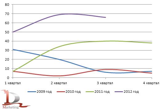 Динамика импорта автобетононасосов в Россию за период 2009-3 квартал 2012 года, штук