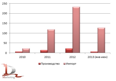 Сравнительная динамика российского импорта и производства автобетононасосов в 2010-июне 2013 гг., шт.