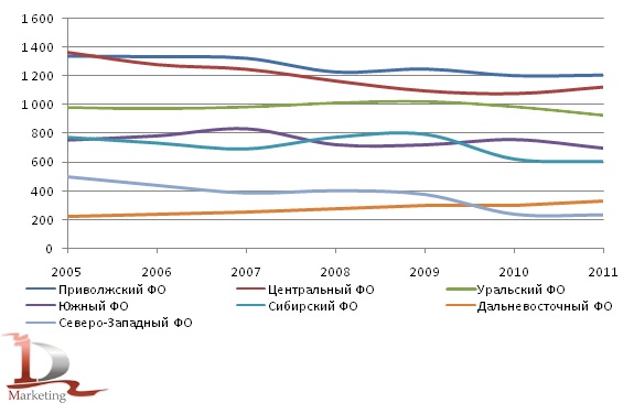Количество автогрейдеров, числящихся на балансе отчитывающихся организаций на конец отчетного года, включая автогрейдеры, сданные в арендув 2005-2011 гг., шт.