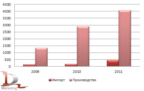 Сравнительная динамика российского импорта и производства автокранов в 2009-2011 гг., шт.