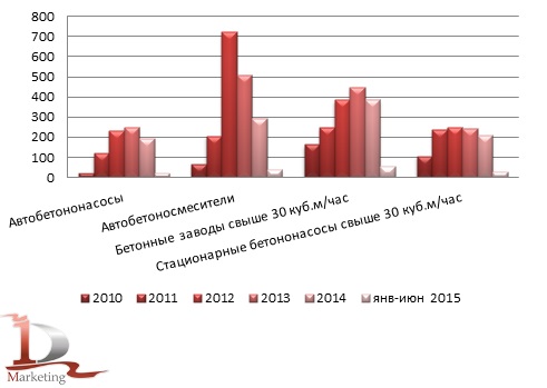 Сравнительные объемы импорта бетонной техники в 2010-июне 2015 годов, шт.