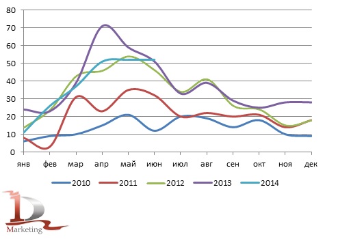 Сравнительная динамика импорта бетонных заводов в Россию в 2010-июне 2014 гг., шт.