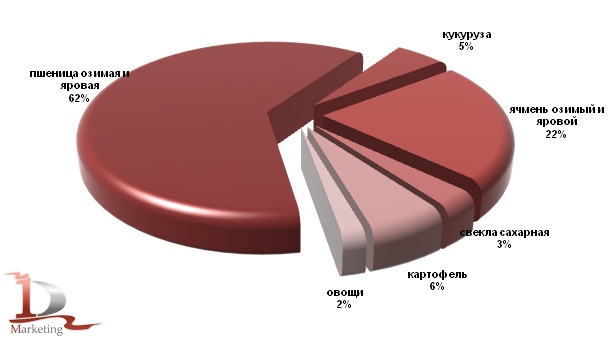 Структура распределения посевных площадей по определенным видам сельскохозяйственных культур в 2012 году, %
