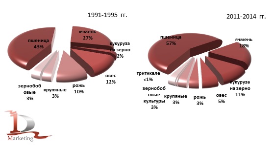 Структура производства зерна по видам культур за период 1991-1995 и 2011-2014 гг., %