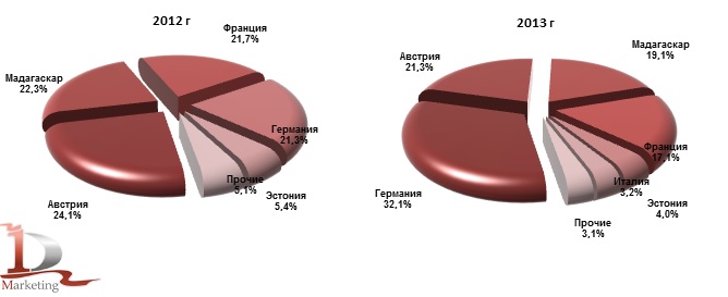 Доли стран производства в импорте ванили в 2012 г. и в 2013 г., % (натур. выраж.)