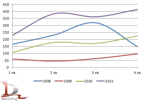 Динамика российского импорта телескопических погрузчиков в 2008– 2011 гг., шт.