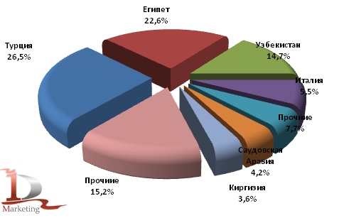 Доли стран покупателей российского подсолнечного масла в экспорте в 2011 году, %