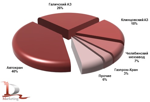 Производство автокранов в России в 2013 году, %