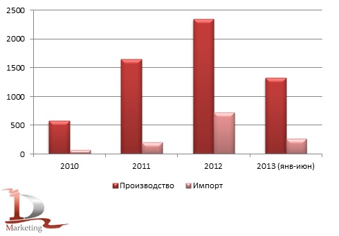 Сравнительная динамика российского импорта и производства автобетоносмесителей в 2010-июне 2013 гг., шт.