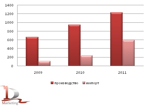Сравнительная динамика российского импорта и производства автогрейдеров в 2009-2011 гг., шт.