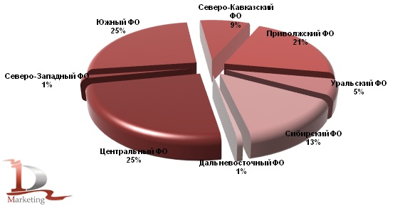 Структура валового сбора зерновых и зернобобовых культур (включая кукурузу) в 2012 году в федеральных округах РФ, %